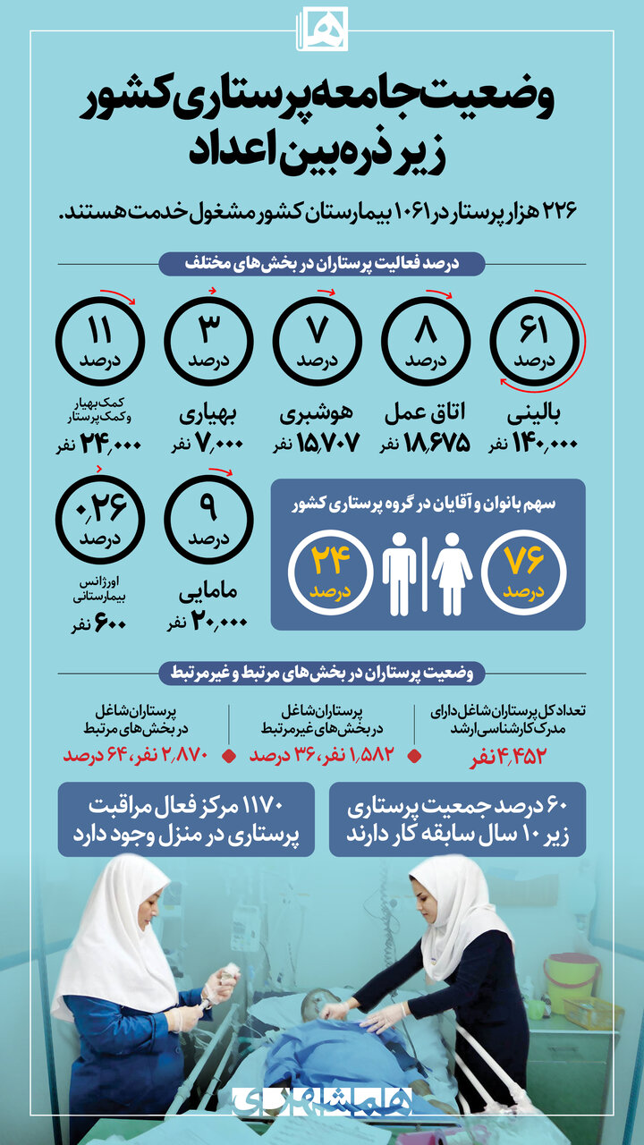 تعداد پرستاران زن چقدر از مردان بیشتر است؟ | وضعیت جامعه پرستاری کشور