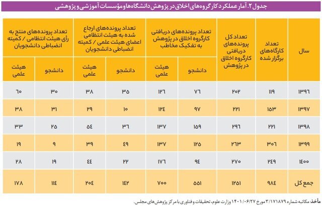 آمار هولناک تقلبهای علمی در حوزه پزشکی | ۹۰ درصد متقلبین اعضای هیات علمی هستند | برگشت خوردن ۸۴ مقاله جعلی از مجلات خارجی فقط در یک سال