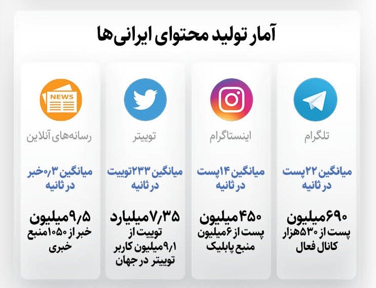اینفوگرافیک | آمار تولید محتوای ایرانی در شبکه‌های اجتماعی خارجی