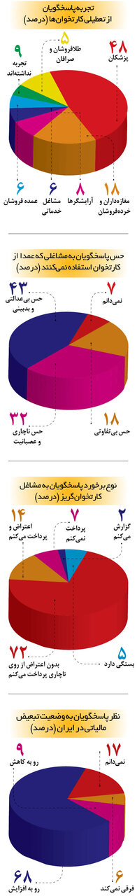 افزایش تبعیض مالیاتی در کشور | مشاغلی که باید در صدر مالیات دهندگان باشند500