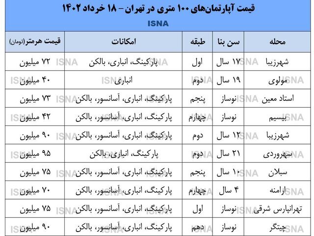قیمت‌ آپارتمان های ۱۰۰ متری در تهران | عده‌ای بیش از ۱۰۰ خانه دارند!