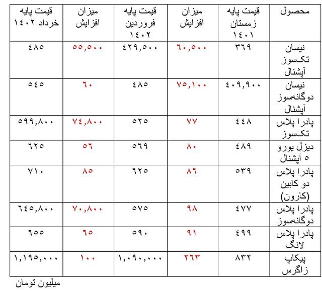 دو بار افزایش قیمت محصولات یک خودروساز داخلی در بهار! | جدول قیمتهای جدید