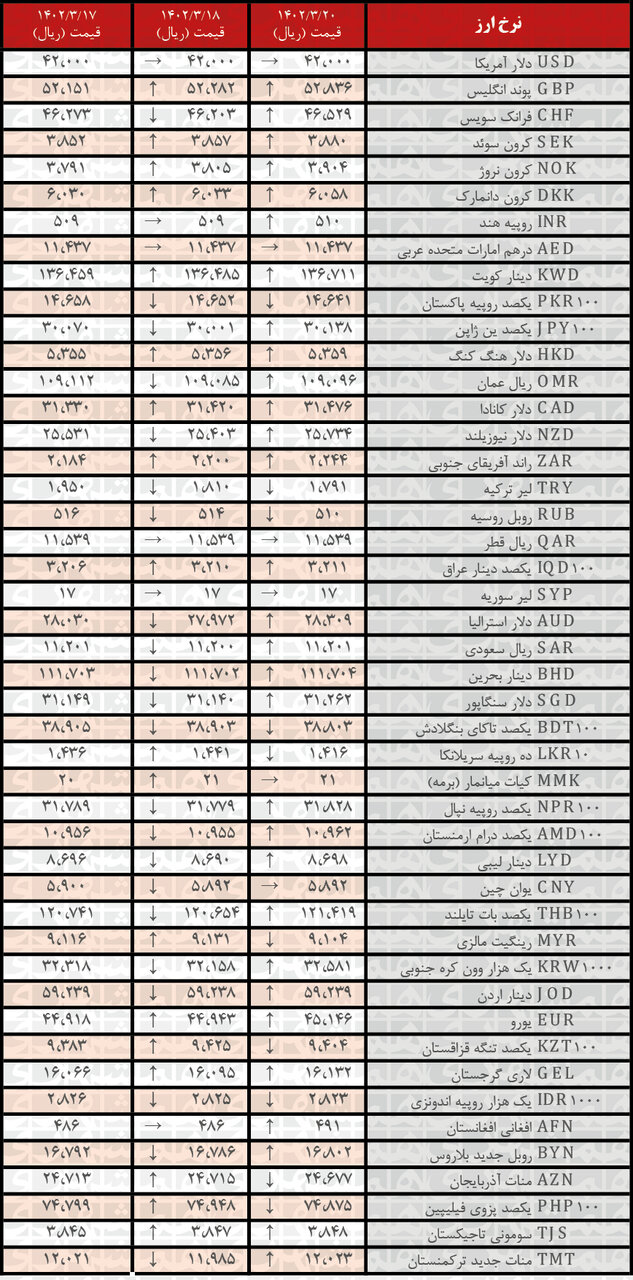 افزایش نرخ رسمی ۳۰ ارز | فهرست قیمت‌های جدید در ۲۰ خرداد ۱۴۰۲