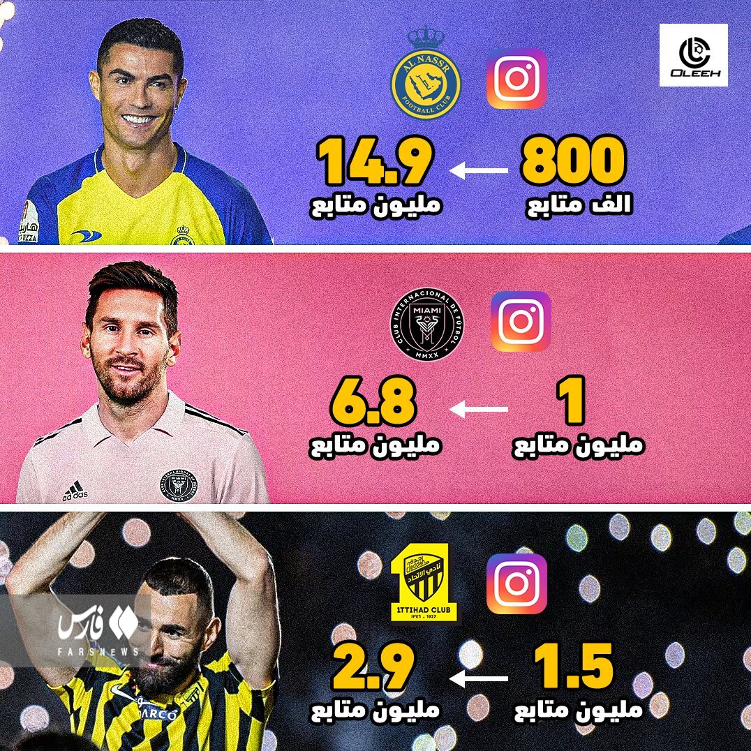 عکس | رونالدو با اختلاف عجیب تاثیرگذارتر از مسی و بنزما | قدرتنمایی کریس در فضای مجازی سوژه شد!