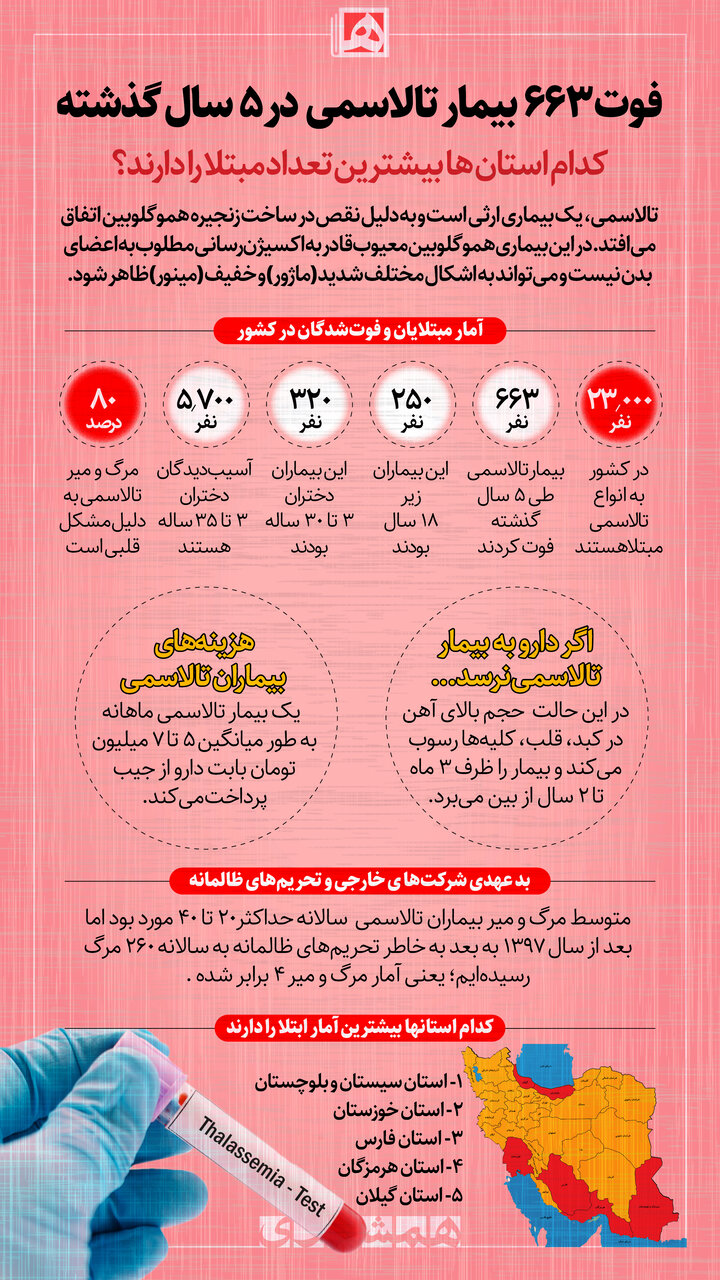کدام استانها بیشترین تعداد مبتلا به تالاسمی را دارند؟ | فوت ۶۶۳ بیمار در ۵ سال گذشته