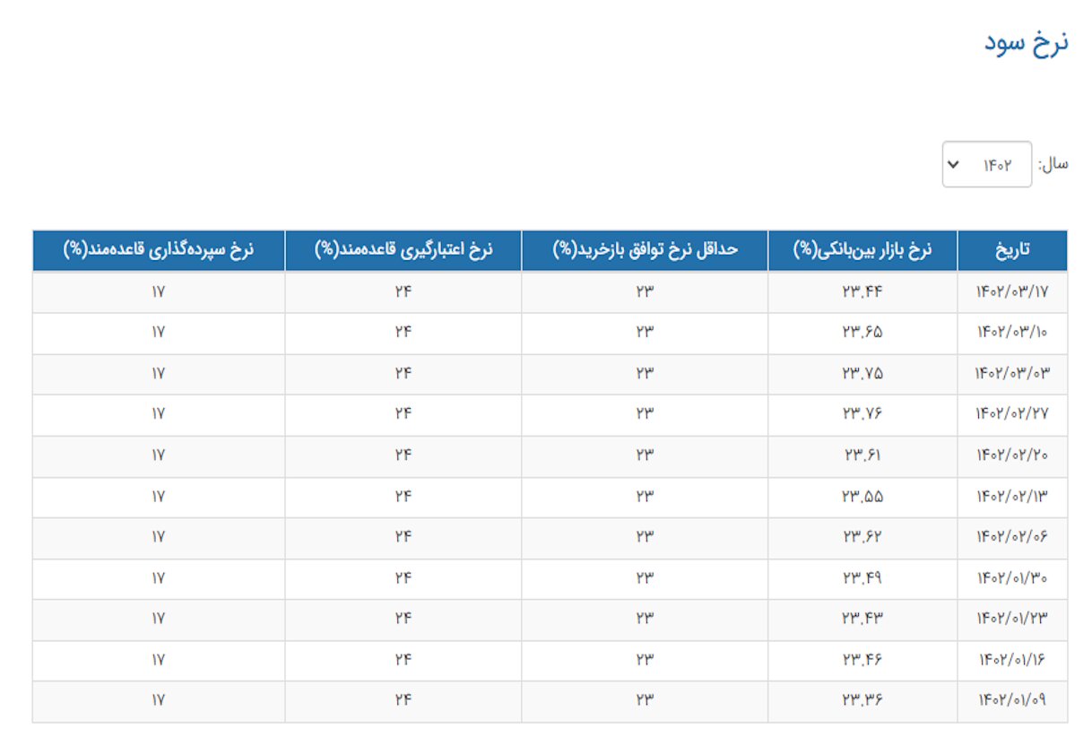 نرخ بهره بین بانکی مجددا کاهش یافت | سود بانکی چند درصد شد؟