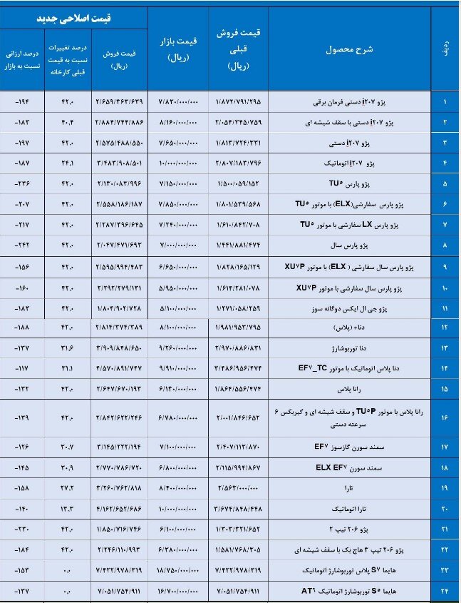 تغییرات قیمت ۲۸ محصول ایران خودرو تصویب شد | جزئیات قیمتهای جدید محصولات ایران خودرو را ببینید
