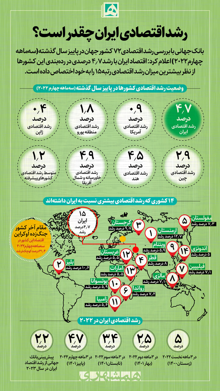 اینفوگرافیک | رشد اقتصادی ایران چقدر است؟ | رتبه ایران در میان ۷۲ کشور جهان را ببینید