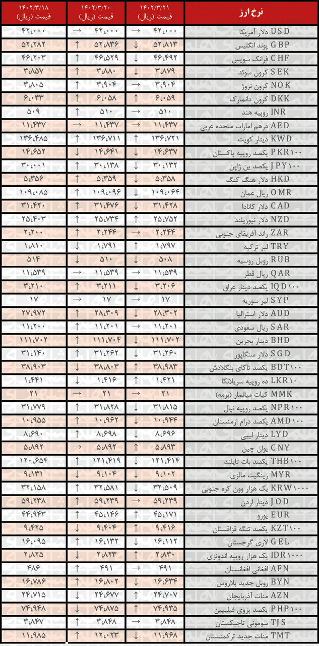 کاهش نرخ رسمی ۲۲ ارز | فهرست قیمت‌های جدید در ۲۱ خرداد ۱۴۰۲