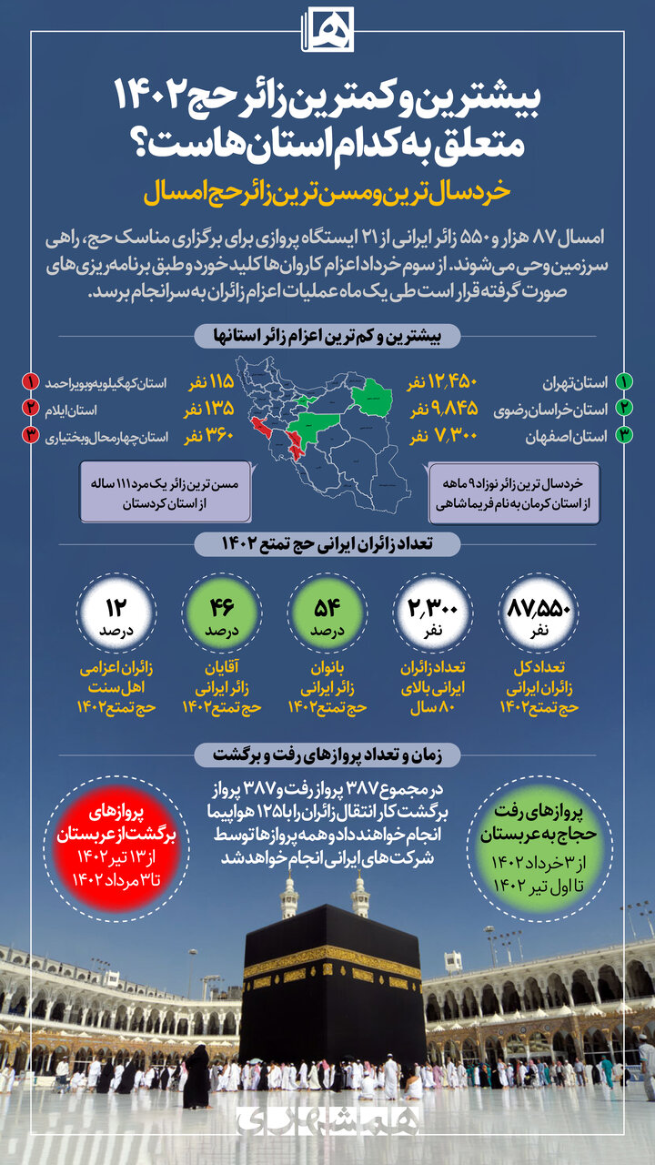 بیشترین و کمترین زائر حج ۱۴۰۲ متعلق به کدام استانهاست؟ | خردسالترین و مسنترین زائرحج امسال