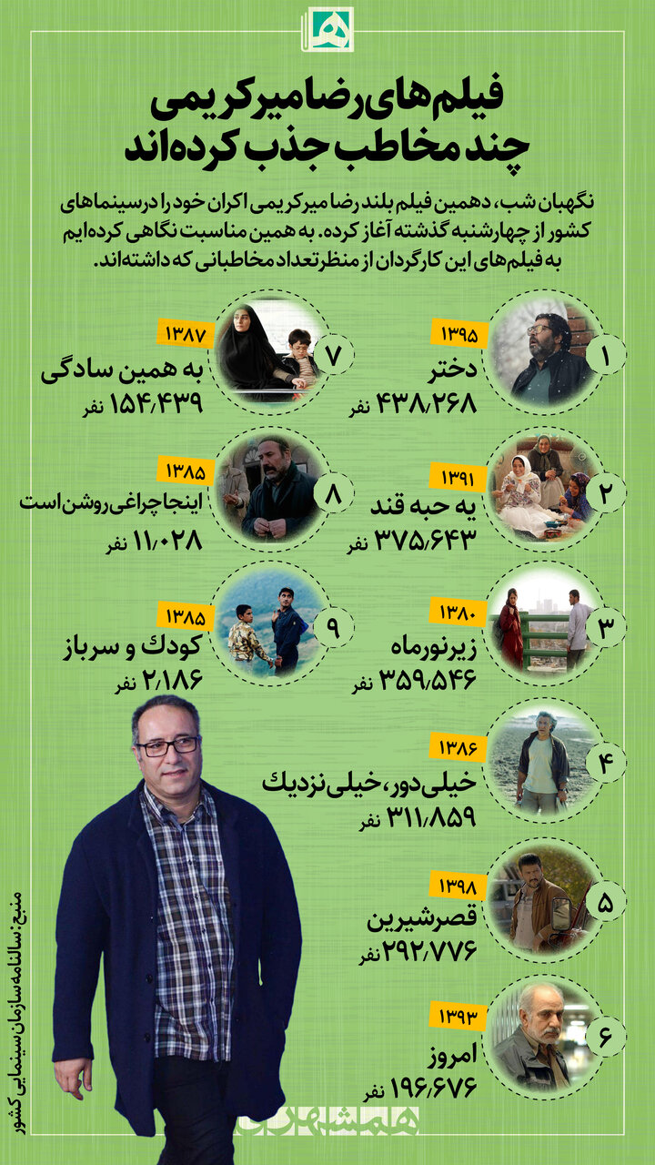 فیلم‌های میرکریمی را چند نفر دیده‌اند| از «دختر« تا «یه حبه قند»، از «خیلی دور، خیلی نزدیک» تا «زیرنورماه» 