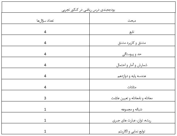نگاهی به دروس تخصصی کنکور تجربی 1402 و 1403