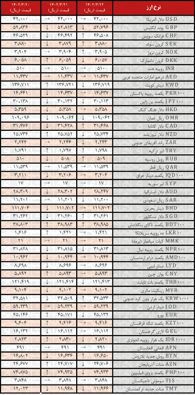 کاهش نرخ رسمی ۱۶ ارز | فهرست قیمت‌های جدید در ۲۲ خرداد ۱۴۰۲