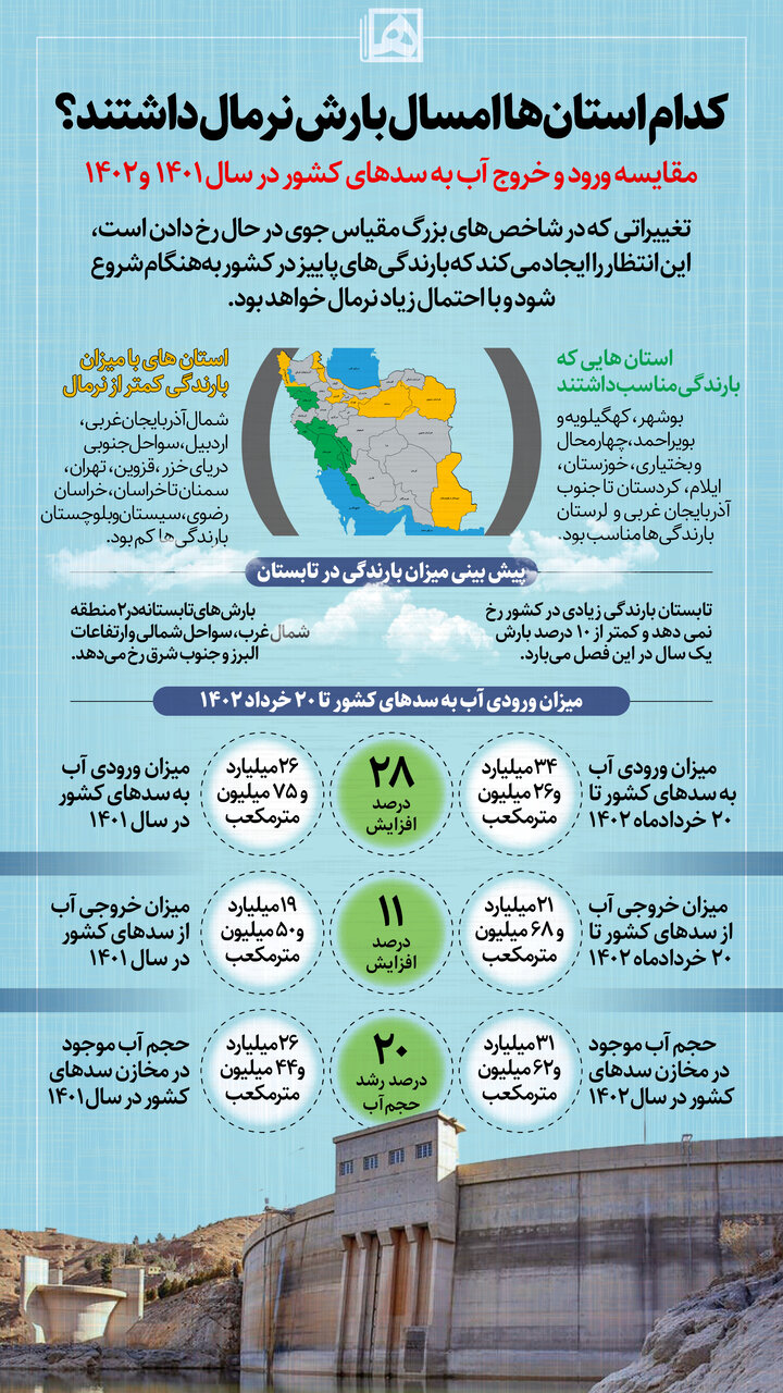 کدام استانها امسال بارش نرمال داشتند؟ ‌| پیش بینی بارش های کشور در تابستان | خبر خوش برای پاییز امسال
