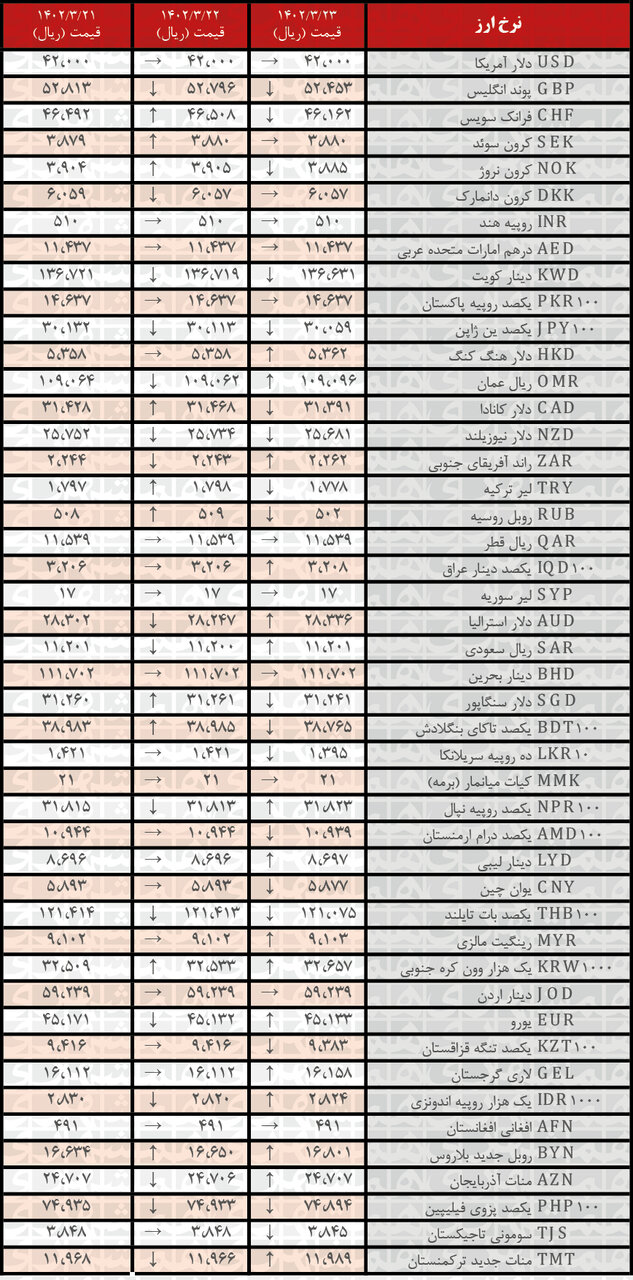 کاهش نرخ رسمی ۱۸ ارز | فهرست قیمت‌های جدید در ۲۳ خرداد ۱۴۰۲