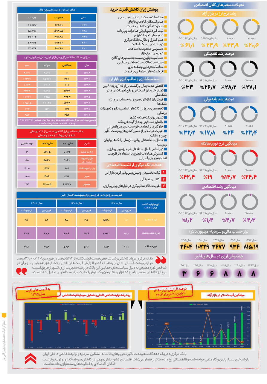 مأموریت؛ کاهش تورم به زیر ۳۱ درصد | رئیس کل بانک مرکزی، چشمانداز اقتصاد ایران را به تصویر کشید