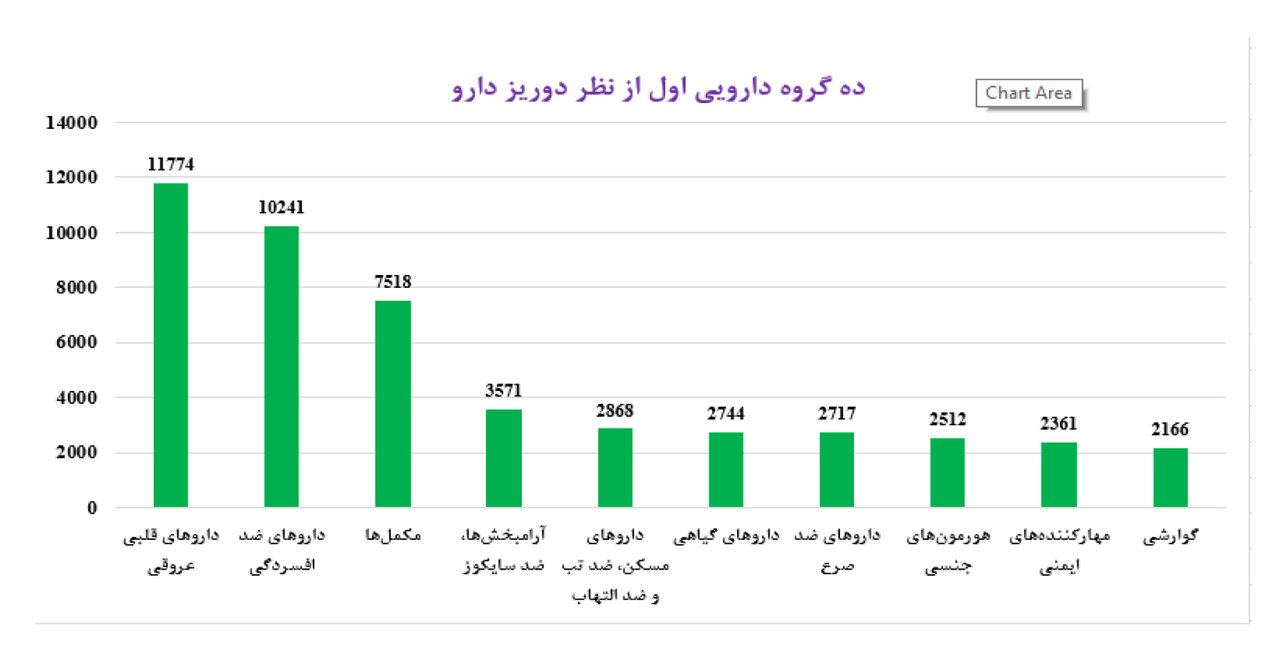 10 گروه دارویی که در اولین مرحله اجرای پویش «دارو زباله نیست» به داروخانهها تحویل و دورریز شده است