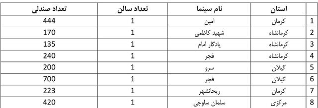 اضافه شدن ۸ سالن جدید به سینماهای کشور | رشتی‌ها صاحب سینمای ۷۰۰ نفره می‌شوند