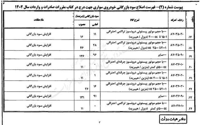 جزئیات کامل تعرفه واردات خودرو برای سال ۱۴۰۲ | سود بازرگانی خودروهای سواری چند درصد شد؟