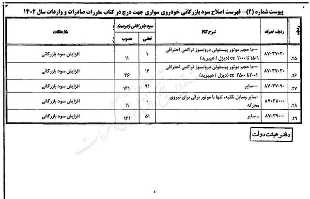 جزئیات کامل تعرفه واردات خودرو برای سال ۱۴۰۲ | سود بازرگانی خودروهای سواری چند درصد شد؟