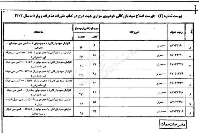 جزئیات کامل تعرفه واردات خودرو برای سال ۱۴۰۲ | سود بازرگانی خودروهای سواری چند درصد شد؟
