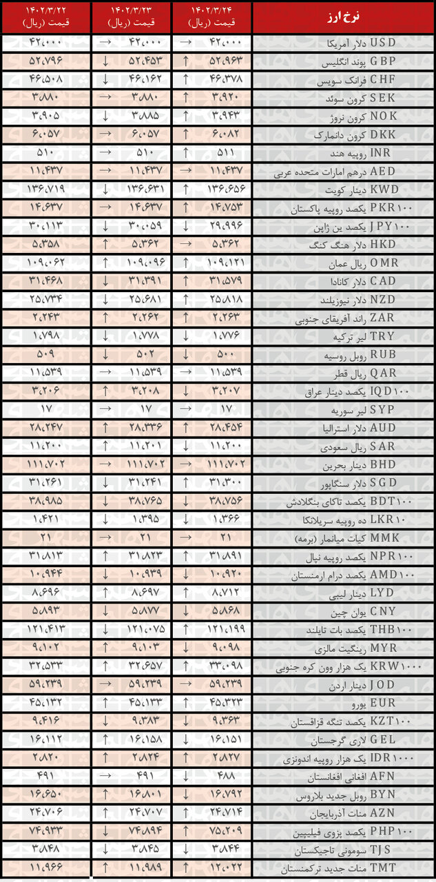 افزایش نرخ رسمی ۲۳ ارز | فهرست قیمت‌های جدید در ۲۴ خرداد ۱۴۰۲