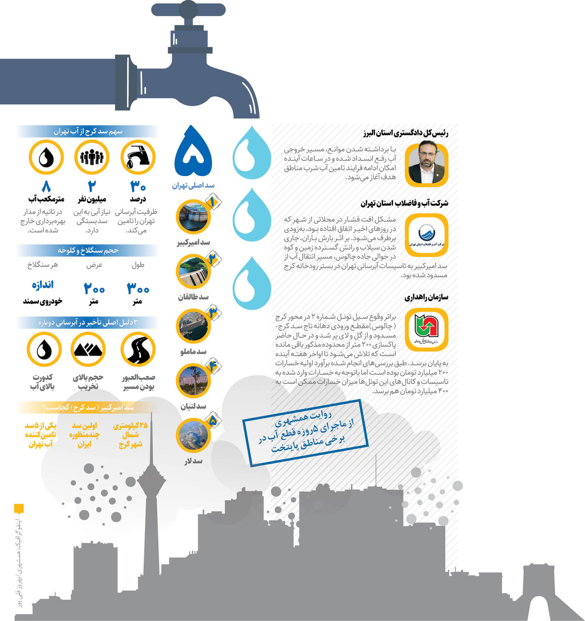 واقعیت قطعی آب تهران | افزایش میزان کدورت آب در بالادست سد امیرکبیر تا ۷برابر حد مجاز است