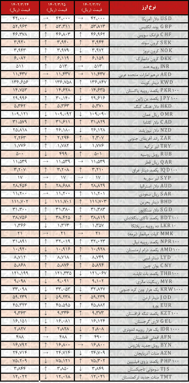 افزایش نرخ رسمی ۲۹ ارز | فهرست قیمت‌های جدید در ۲۷ خرداد ۱۴۰۲