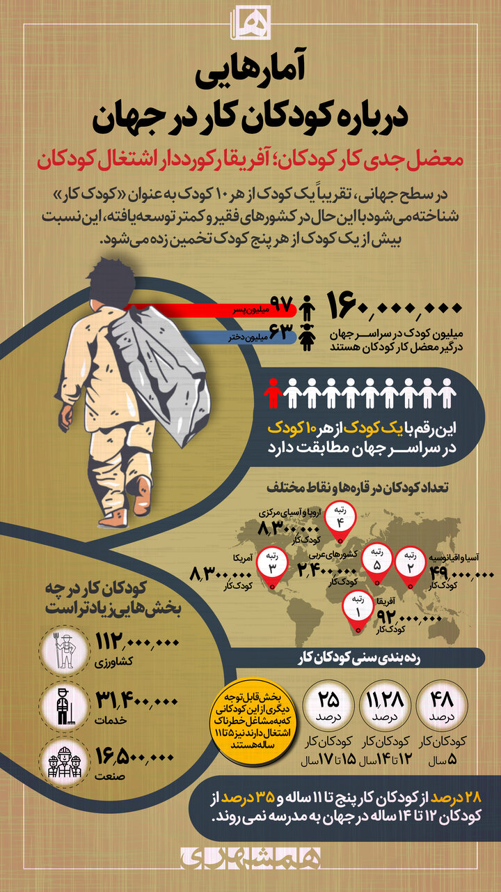 رکورددار اشتغال کودکان در جهان کجاست؟ | آمارهایی درباره معضل جدی کار کودکان