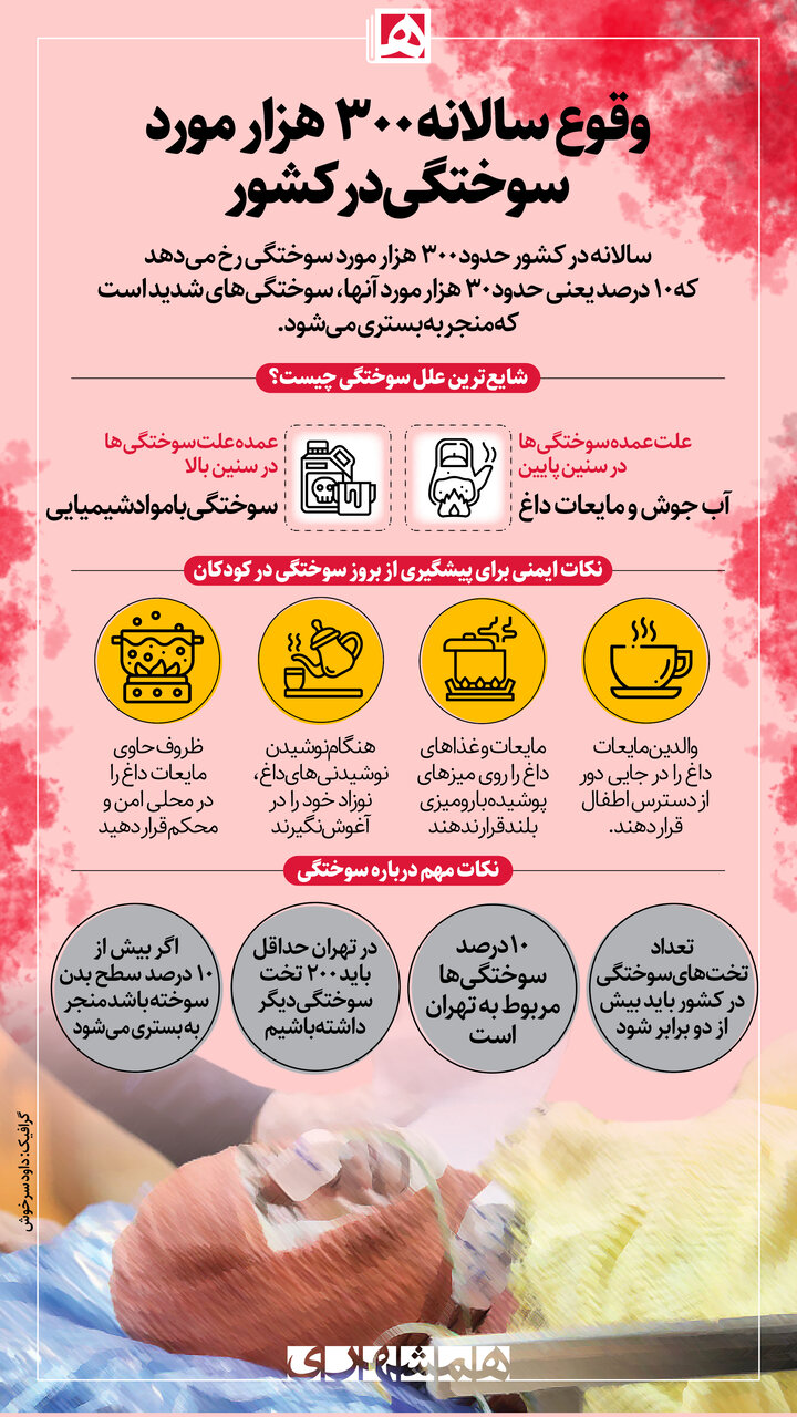 اعلام تعداد حوادث منجر سوختگی در کشور | علت عمده سوختگی کودکان چیست؟