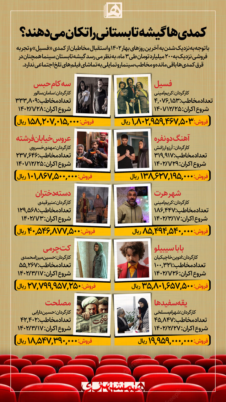 داستان عجیب زندگی خوانندهای که قبل از انقلاب اسلامی ۱۰ سال به کما رفت | کمدیها، گیشه تابستانی را تکان میدهند + اینفوگرافیک