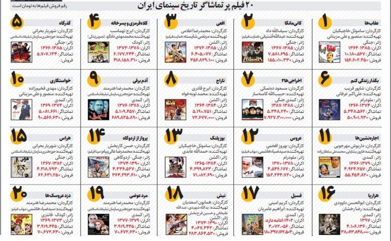 «فسیل» با ۴ میلیون تماشاگر بالاتر از «نیش»،«مرد عوضی» و «دزد عروسکها»