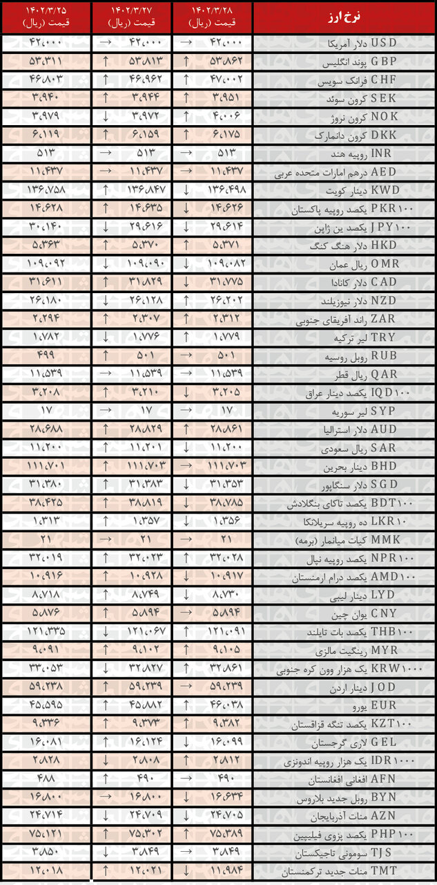 افزایش نرخ رسمی ۱۸ ارز | فهرست قیمت‌های جدید در ۲۸ خرداد ۱۴۰۲