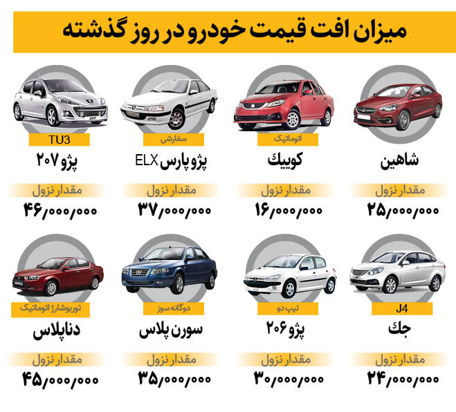 شوک کارکردهها به بازار خودرو | میزان افت قیمت خودرو را در یک روز ببینید