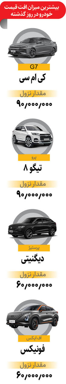 شوک کارکردهها به بازار خودرو | میزان افت قیمت خودرو را در یک روز ببینید