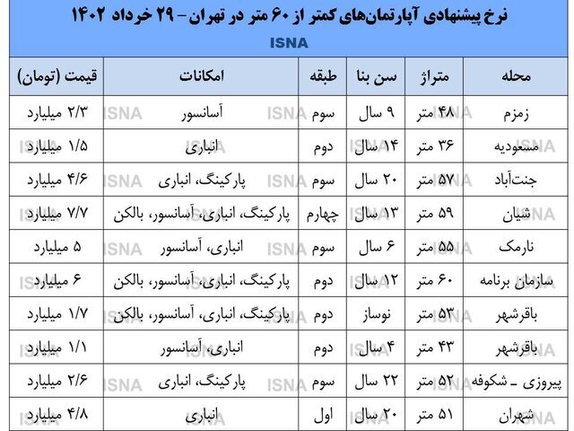 جدیدترین قیمت آپارتمان های ۴۰ تا ۶۰ متری در تهران؛ از مسعودیه تا شهران
