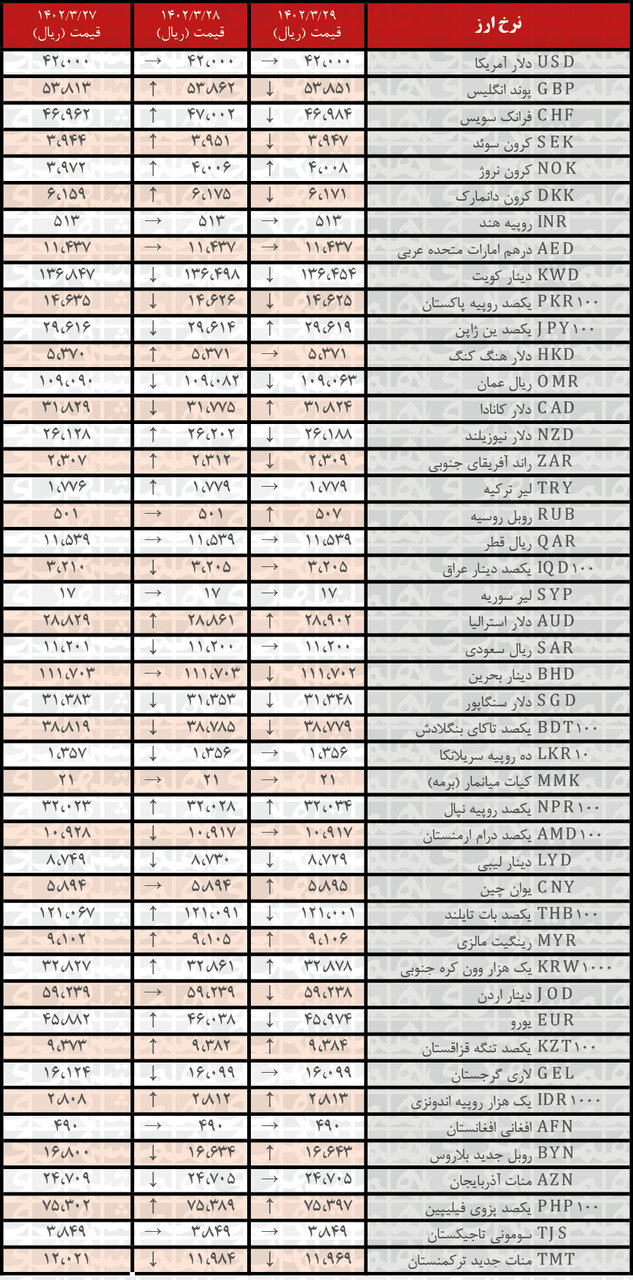 کاهش نرخ رسمی ۱۷ ارز | فهرست قیمت‌های جدید در ۲۹ خرداد ۱۴۰۲