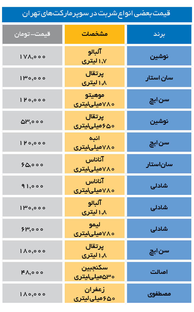 جدیدترین قیمت شربت‌ها در آستانه تابستان | قیمت بطری‌های شیشه‌ای و گالنی در بازار چند؟