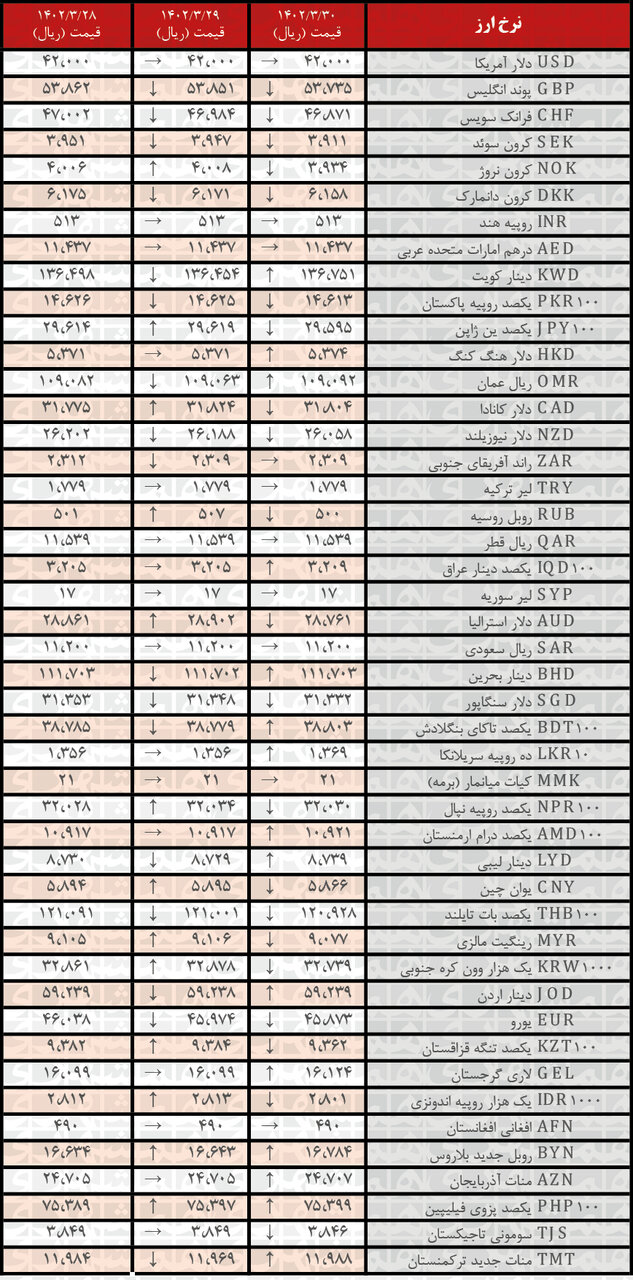 کاهش نرخ رسمی ۲۱ ارز | فهرست قیمت‌های جدید در ۳۰ خرداد ۱۴۰۲