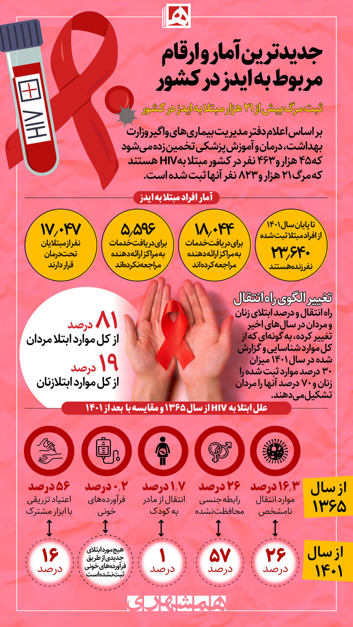 جدیدترین آمار و ارقام مربوط به ایدز در کشور | ثبت مرگ بیش از ۲۱ هزار مبتلا به ایدز در کشور