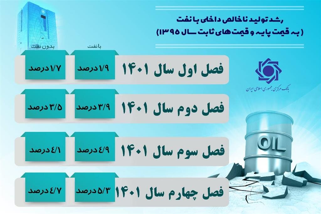 جزئیات رشد اقتصادی سال ۱۴۰۱ اعلام شد