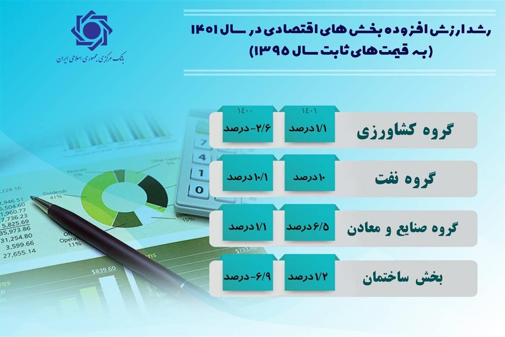 جزئیات رشد اقتصادی سال ۱۴۰۱ اعلام شد