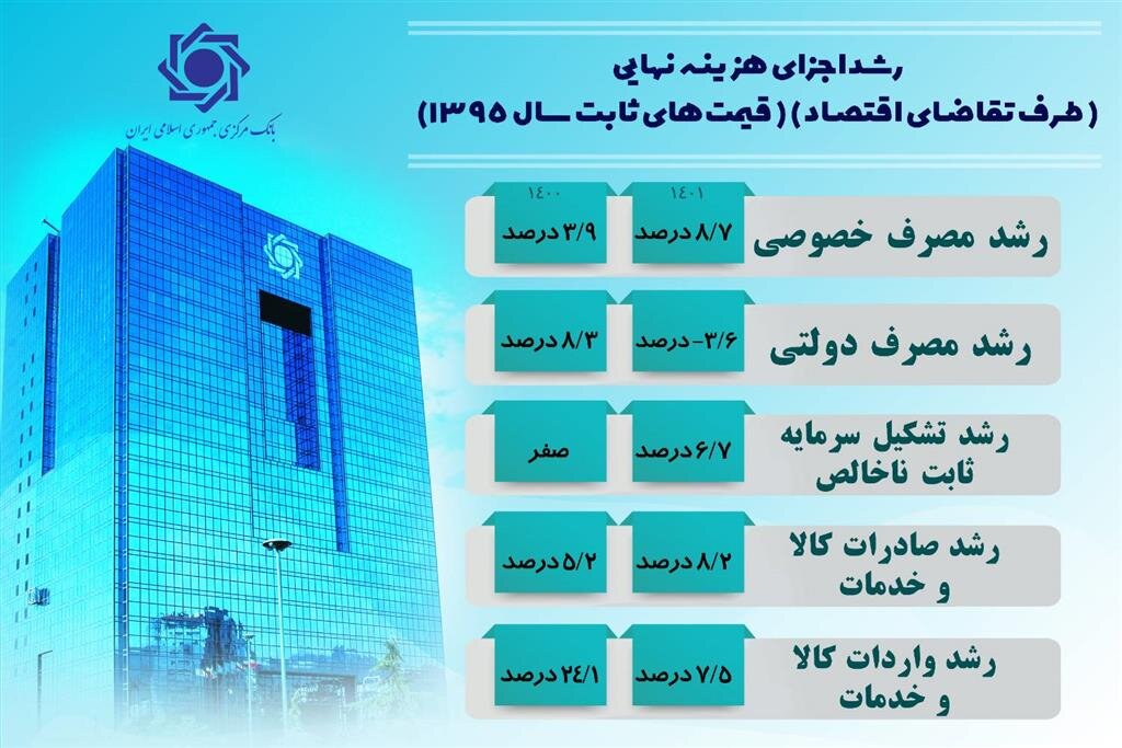 جزئیات رشد اقتصادی سال ۱۴۰۱ اعلام شد