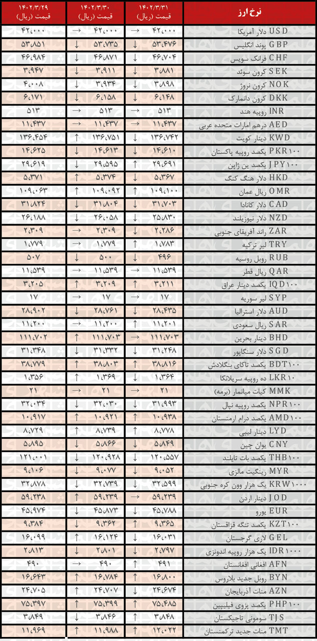 کاهش نرخ رسمی ۲۴ ارز | فهرست قیمت‌های جدید در ۳۱ خرداد ۱۴۰۲