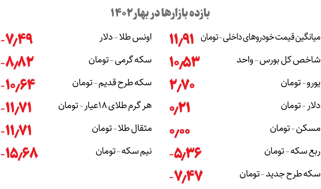 دلالی طلا از سکه افتاد | خرید طلا و ارز صرفه اقتصادی برای سرمایهگذاران نداشت