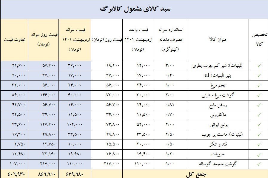 جزئیات جدول اقلام غذایی طرح ملّی کالابرگ الکترونیک اعلام شد ؛ اسامی و قیمت کالاها