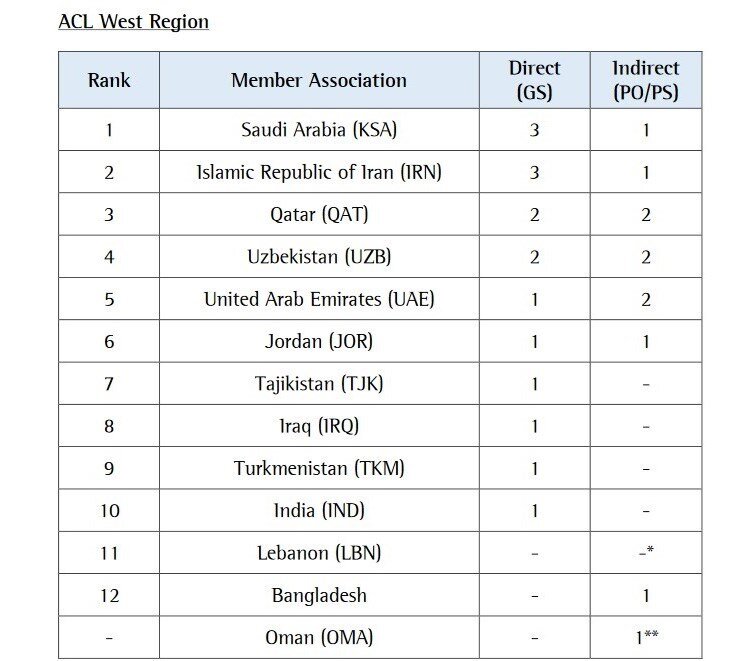 عکس | سهمیه ایران در لیگ قهرمانان رسماً رونمایی شد | مسیر تراکتور برای صعود به آسیا