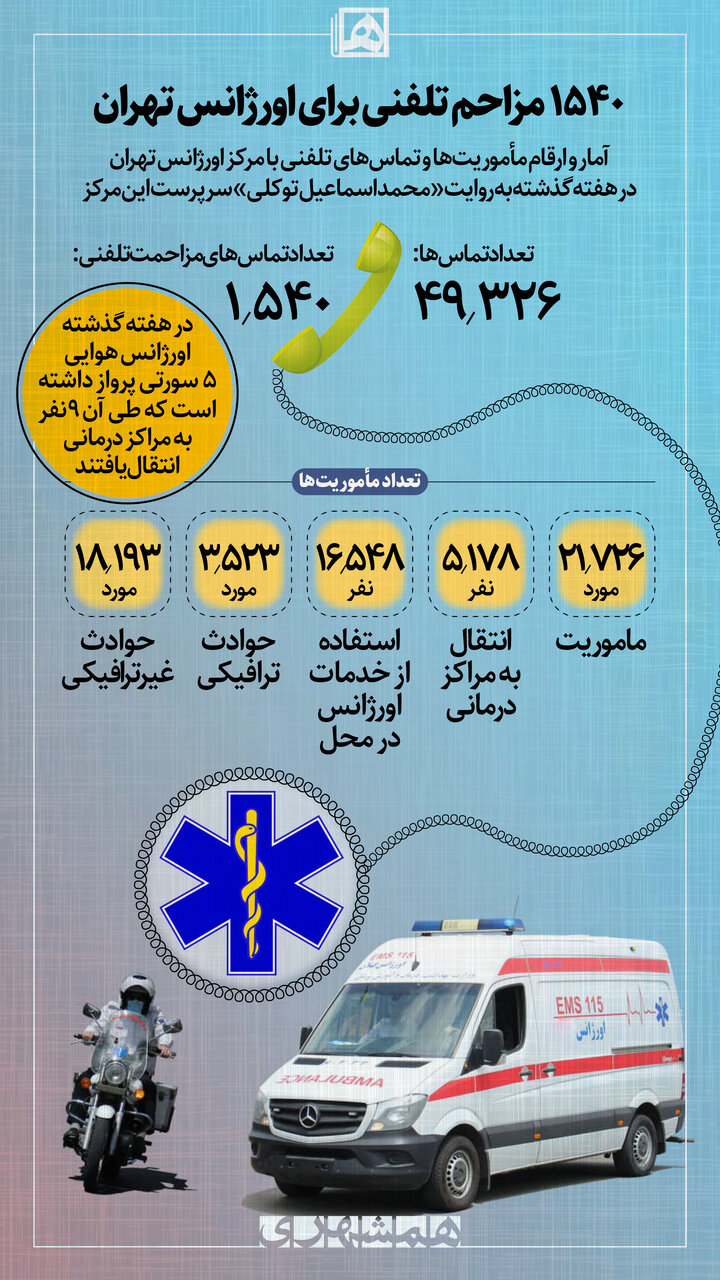 ماموریت ها و مزاحمت های تلفنی اورژانس تهران در یک هفته چقدر است؟