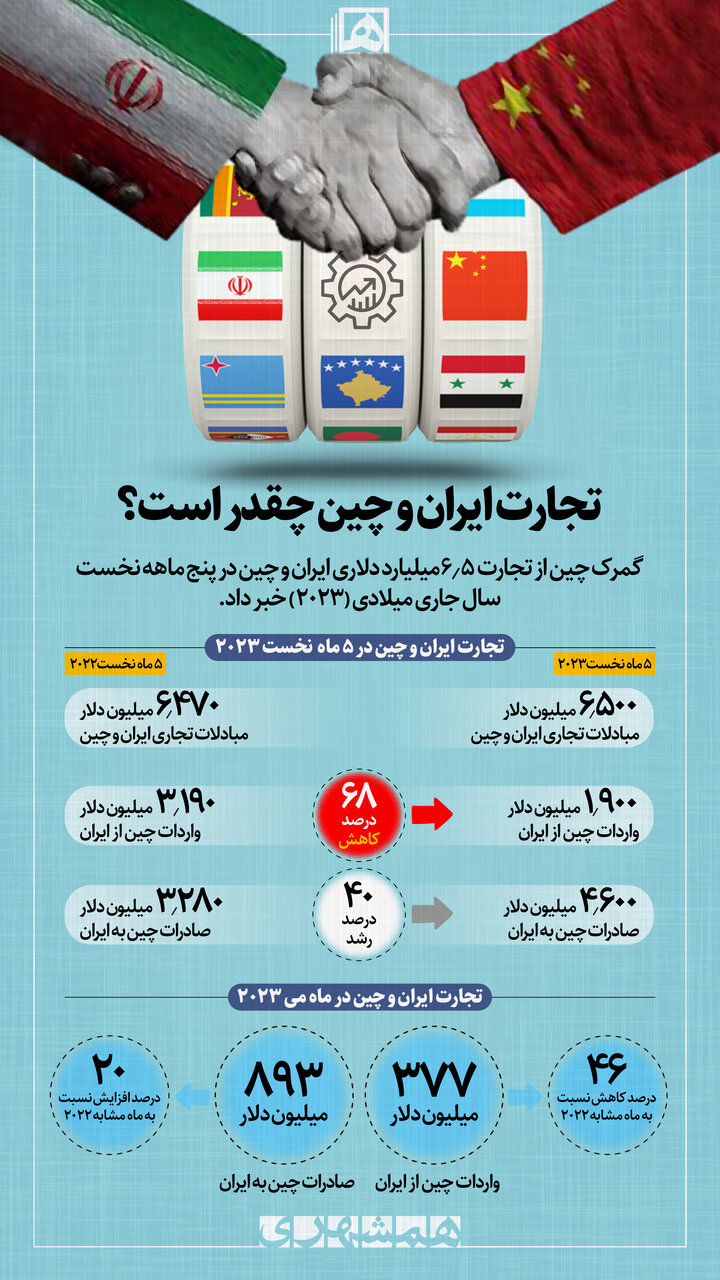 اینفو | تجارت ایران و چین چقدر است؟