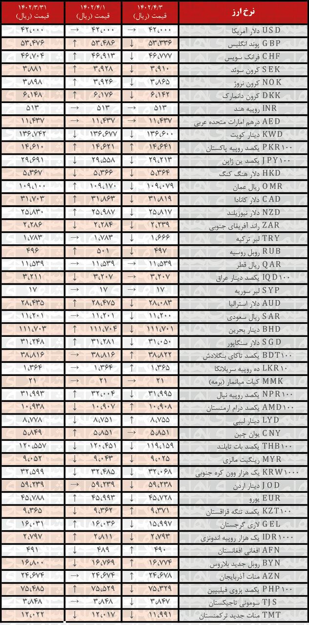 کاهش نرخ رسمی ۲۹ ارز | فهرست قیمتهای جدید در ۳ تیر ۱۴۰۲